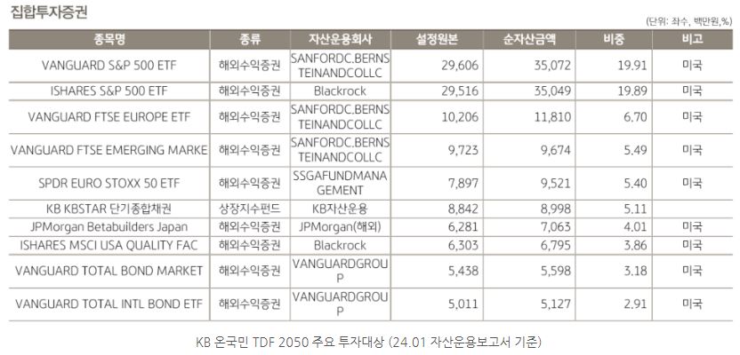 'kb 온국민 tdf' 2050 펀드의 주요 투자 대상. 다양한 자산에 배분투자를 하는 모습.